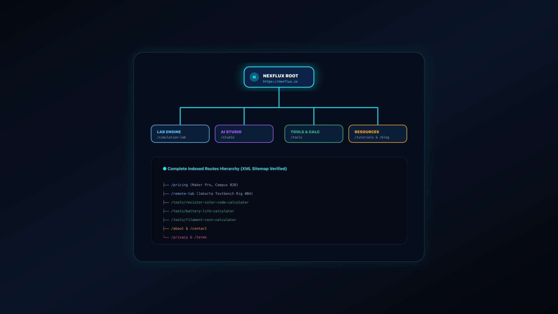 NexFlux Complete Navigation & Sitemap Architecture Graph